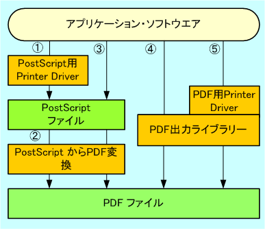 PDFの作成方法の概略図