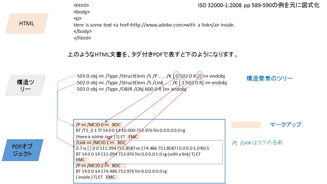 PDFの内部のオブジェクトの並びにタグを付ける仕組み