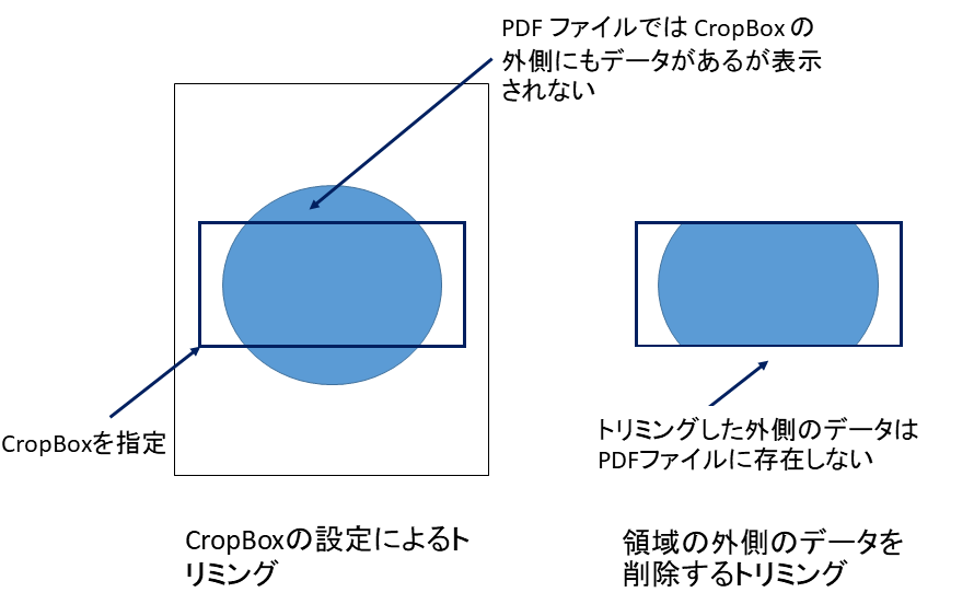 左側にCropBoxの設定調整でトリミングする方式を表し、右側に領域の外側のデータを削除トリミングした図、