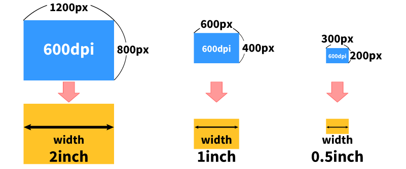 解像度と大きさの関係