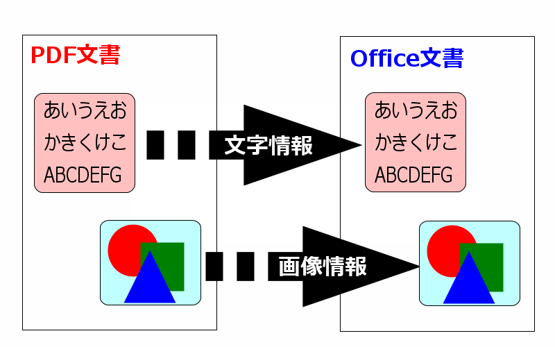 Pdfをwordやexcelに変換する方法は アンテナハウス Pdf資料室