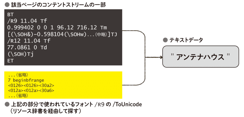 ストリームからテキストを得る実例3:Primo PDFで生成したPDFファイル