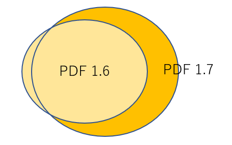 PDF 1.6 to PDF 1.7
