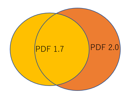 PDF 1.7 to PDF 2.0
