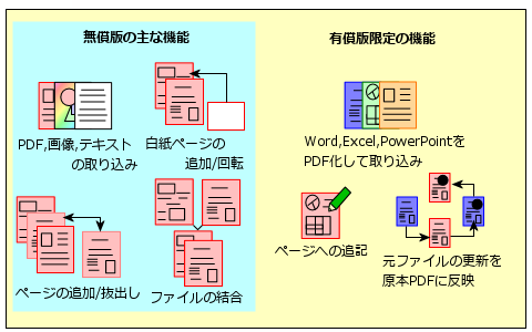 瞬簡PDF バインダー有償版の機能イメージ