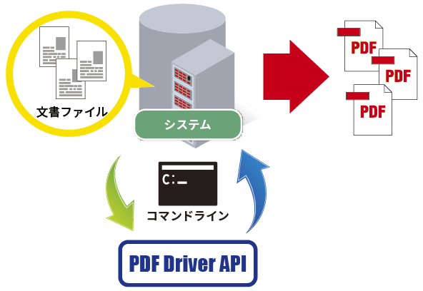 PDF Driver API コマンドライン利用図