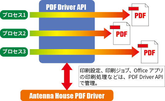 PDF Driver API マルチプロセス