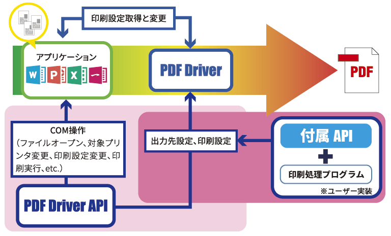 『PDF Driver API』の仕組み図
