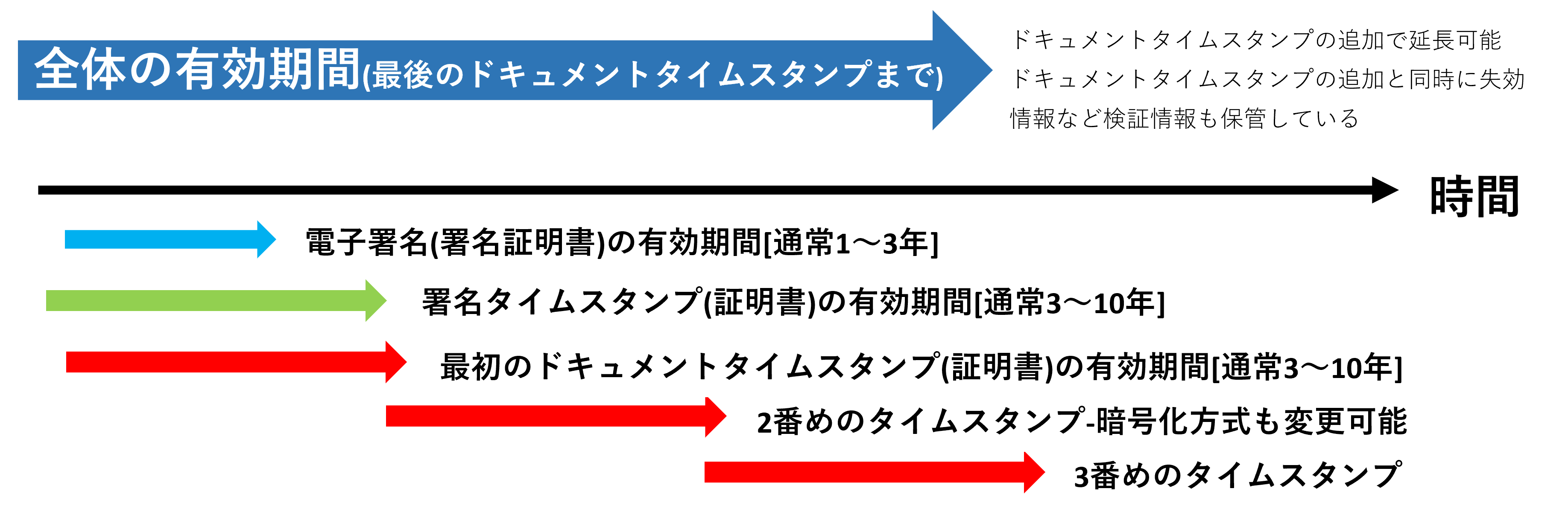 長期署名の仕組み