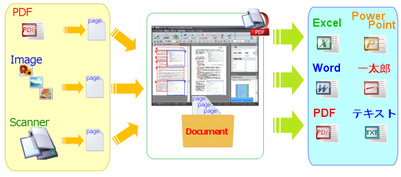 PDFやイメージファイルをOfficeに変換可能