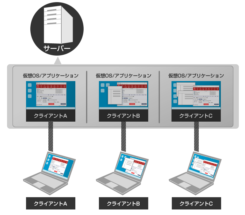 仮想OSのイメージ