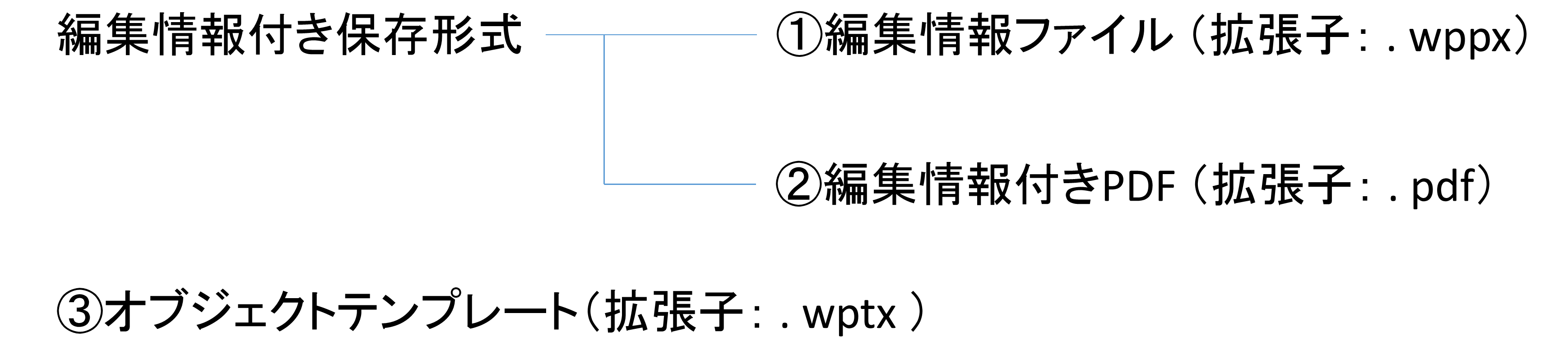 編集中の情報を保存する形式