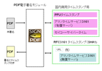 タイムスタンプ・サービスの種類