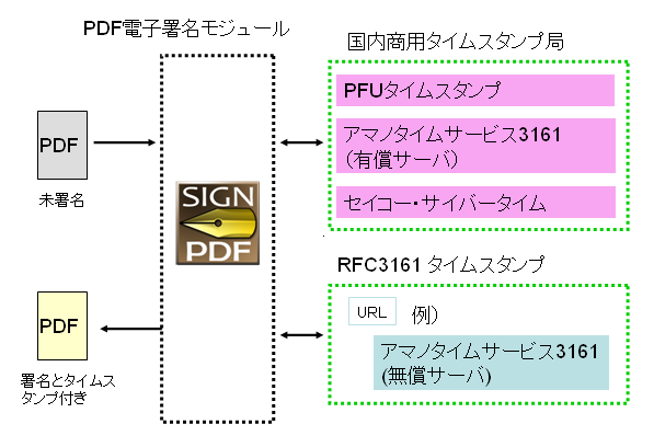 機能紹介 商用タイムスタンプ Pdf電子署名モジュール