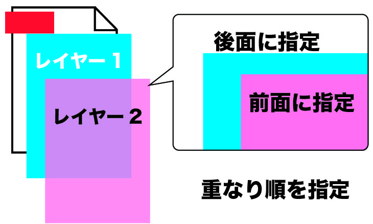 6-1-第５項レイヤーのZオーダーを設定