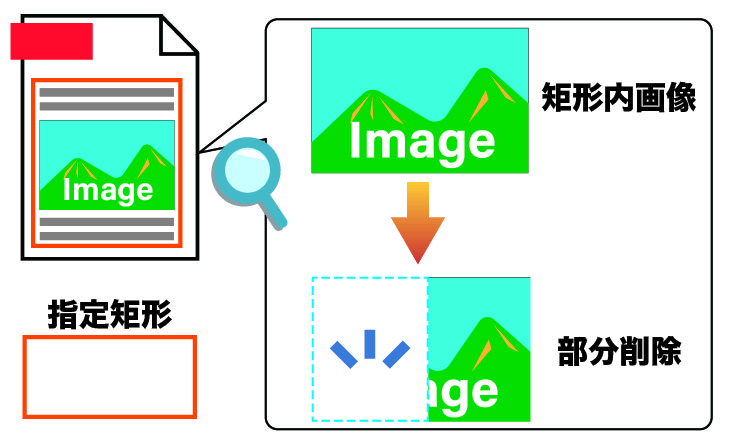 3-2-第３項画像：矩形内の画像データを部分削除