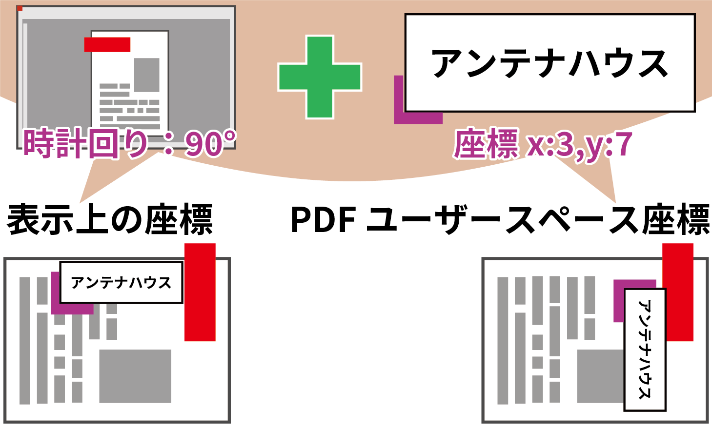 8.1.2 座標系の種類の変更狙い・効果処理の概要PDF Tool APIの主な機能プログラム例プログラムファイル名入出力操作の例