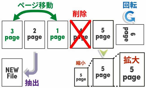 ページについて、抽出・回転・移動・削除・拡大・縮小を指定できます。