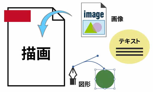 指定の場所に、図形や画像、テキストを描画できます。