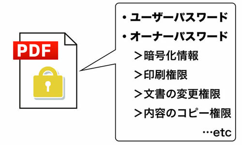 PDFについてパスワードを設定します。