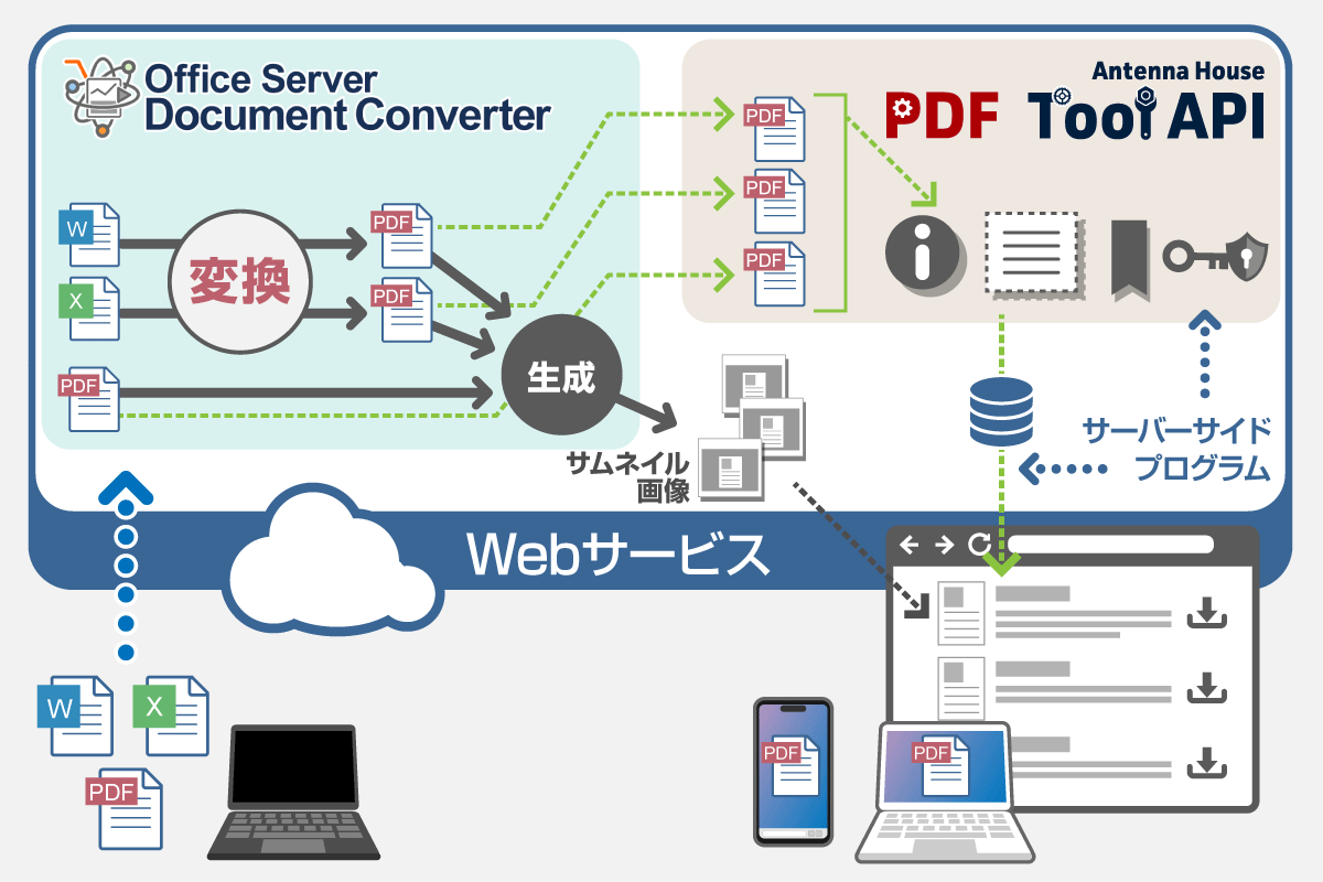 『Office Server Document Converter』と連携したWebサービスイメージ