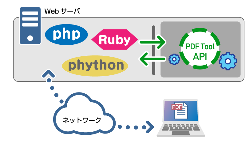 簡単にWebサービスに組み込むこともできます