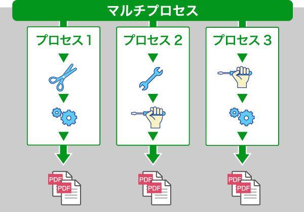 マルチプロセス