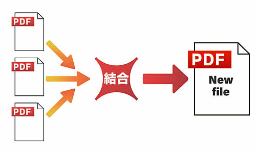 複数のPDFファイルを1つのPDFファイルに結合します。分割も可能です。