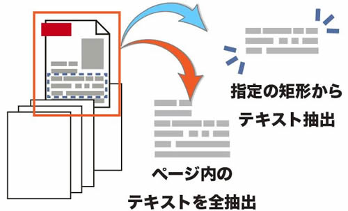 指定のページ、矩形からテキストを取得します。