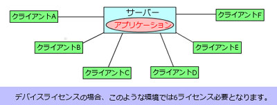 デバイスライセンス