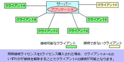 同時接続ライセンス