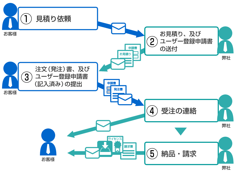 システム製品のご購入の流れ