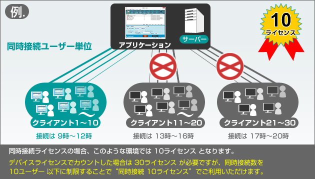 シンクライアント 同時接続ライセンス