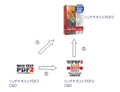 製品間移行経路