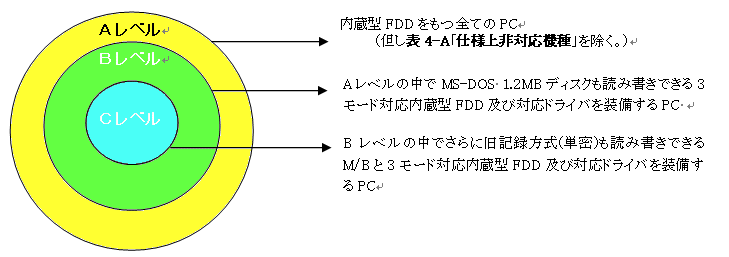 FDD互換レベル