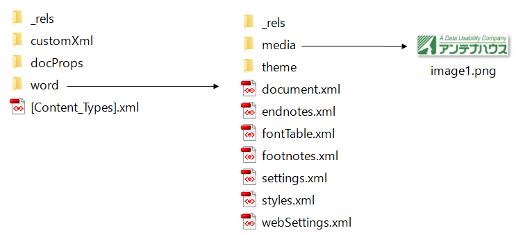 Word docxのZIPを解凍した例