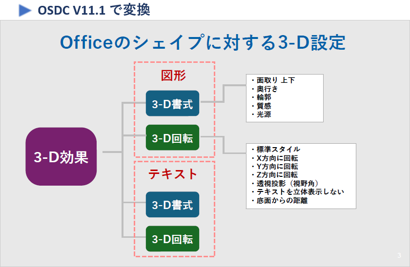 OSDC V12.0 で変換