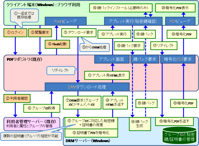 図２：システム構成図と処理の流れ