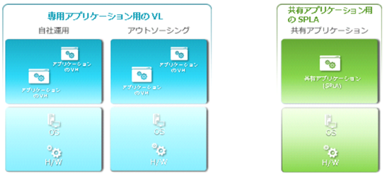 ライセンス モビリティが導入される前の展開オプション