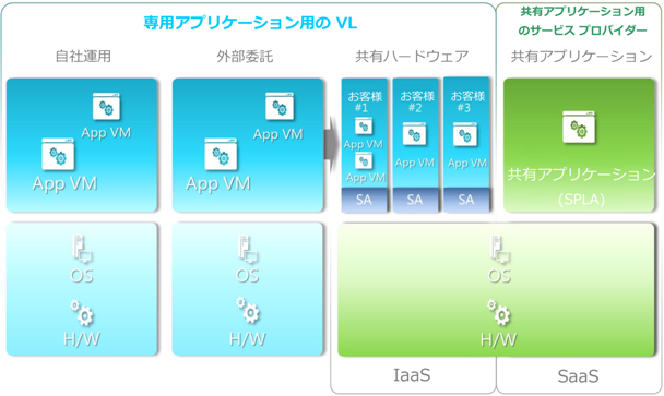 アウトソーシングとクラウド サービスとの境界線が曖昧