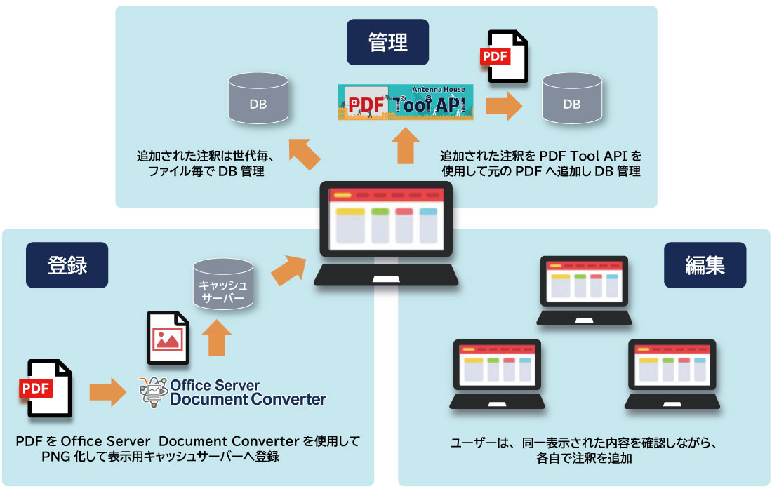 PDF注釈編集サービス