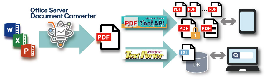 Office Server Document Converter（旧Server Based Converter）：PDF生成サーバ