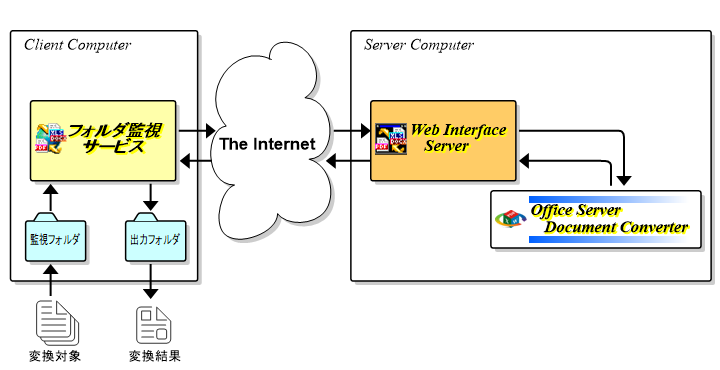 Folder Monitoring Overview