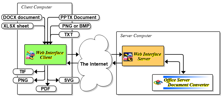 Web Interface for OSDC