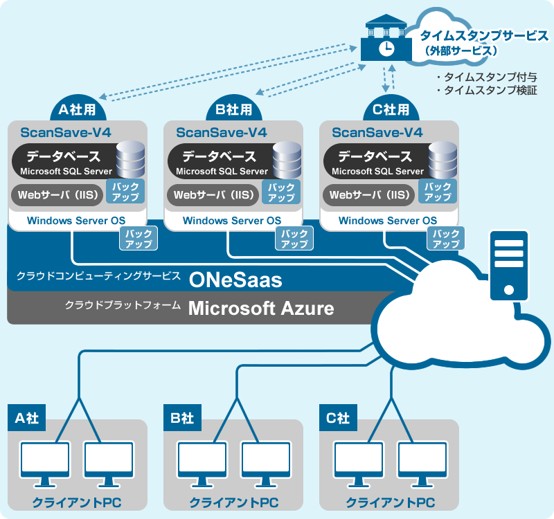 ScanSave on ONeSaas システムイメージ図