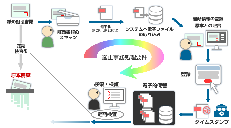 スキャナ保存制度の運用サイクル