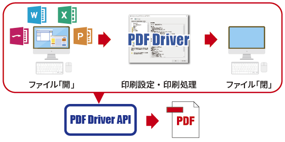 APIの仕組み