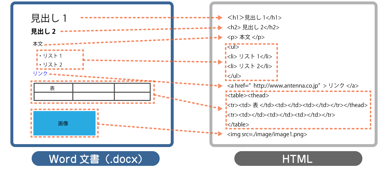 WordのスタイルからHTMLタグへの変換イメージ