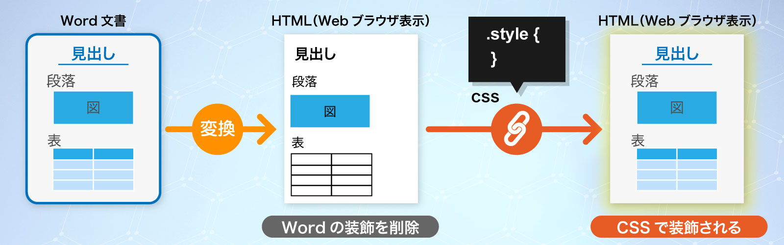 CSSで装飾