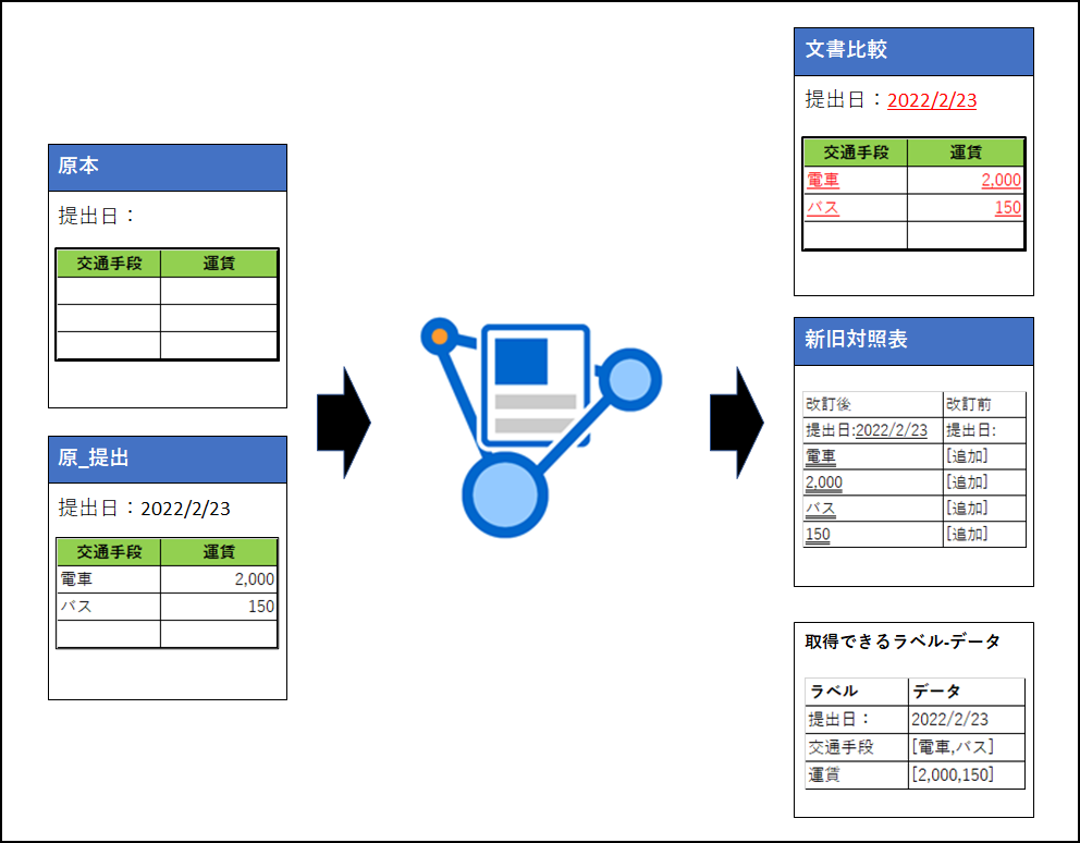 Word API：文書の比較 イメージ